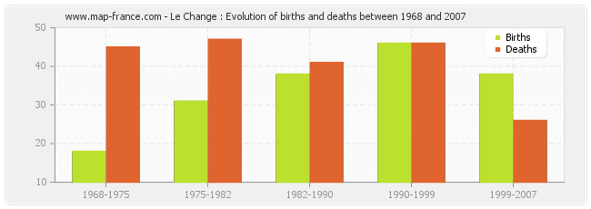 Le Change : Evolution of births and deaths between 1968 and 2007